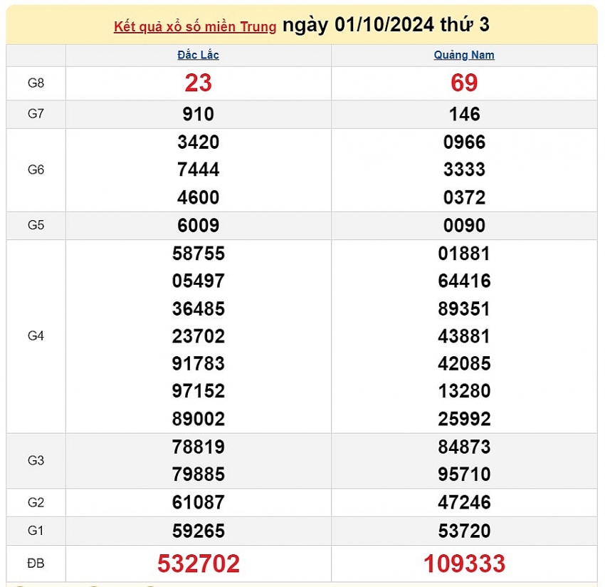 XSMT 1/10: Kết quả xổ số miền Trung hôm nay 1/10/2024 - Trực tiếp XSMT 1/10