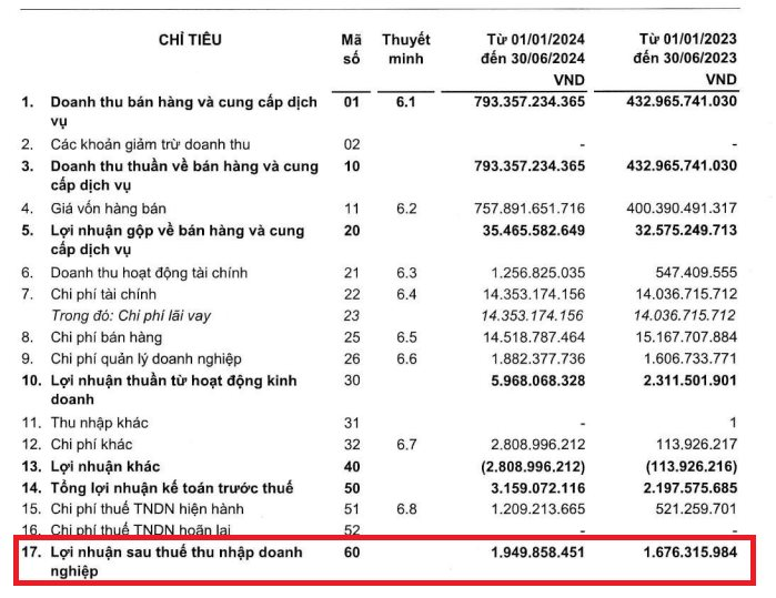 Hút trăm tỷ đồng trái phiếu, TDG Global dồn cả cho dự án cụm công nghiệp Bắc Sơn 2