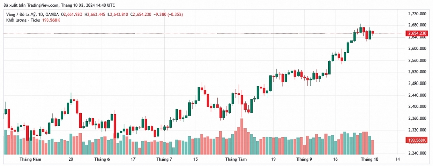 giá vàng thế giới đang giao dịch ở mức 2.654,57 USD/ounce, giảm 5,93 USD/ounce so với phiên trước đó