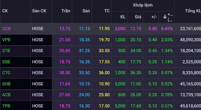 Cổ phiếu ngân hàng OCB bất ngờ tím lịm, nhìn sang thanh khoản cũng giật mình