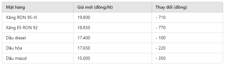 thay đổi giá xăng dầu hôm nay 3/10/2024