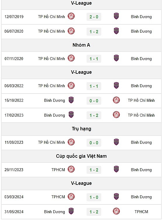 Nhận định Bình Dương vs TP.HCM (18h00 ngày 4/10): Sức nóng từ trận derby, quyết chiến giành 3 điểm