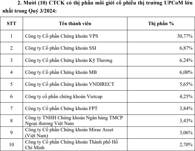 Thị phần môi giới quý 3/2024: VPS tiếp tục dẫn đầu, DNSE gây sốc