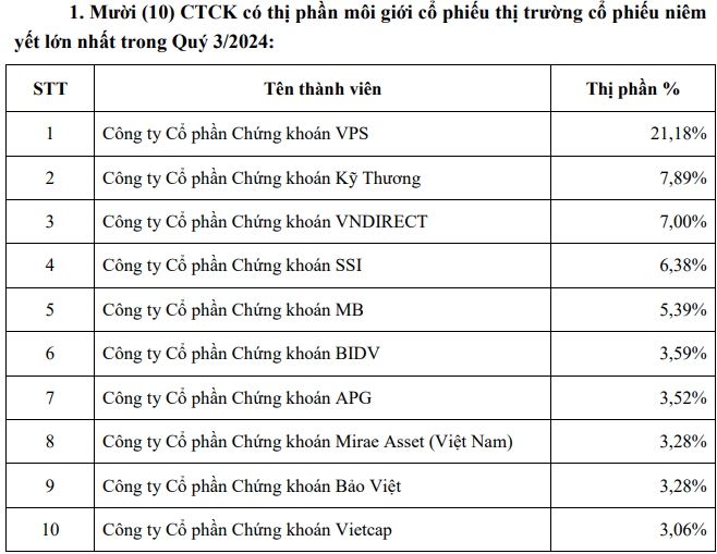 Thị phần môi giới quý 3/2024: VPS tiếp tục dẫn đầu, DNSE gây sốc