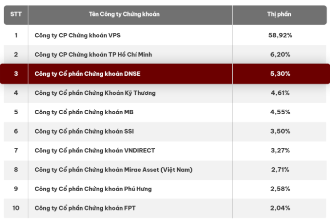 Thị phần môi giới quý 3/2024: VPS tiếp tục dẫn đầu, DNSE gây sốc