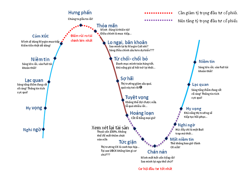 Tâm lý thị trường: Hiểu để chinh phục, kiểm soát để thành công