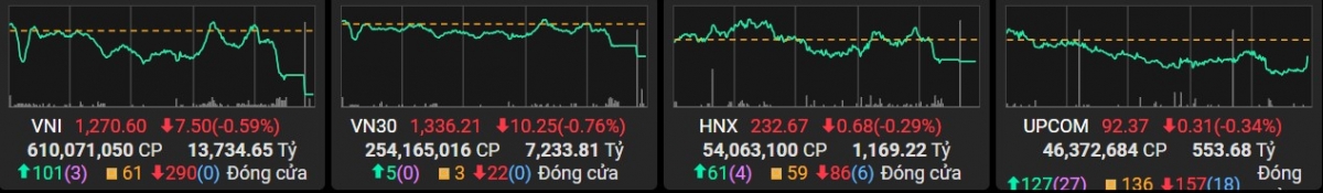 Áp lực bán tăng cao, VN-Index giảm 7,5 điểm trong phiên kết tuần