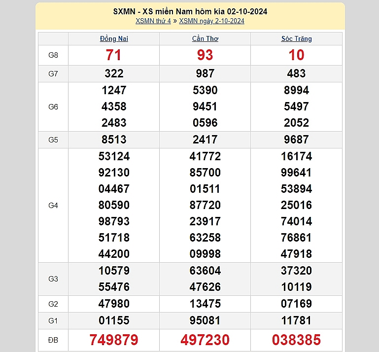 XSMN 2/10: Kết quả xổ số miền Nam hôm nay 2/10/2024 - Trực tiếp XSMN 2/10