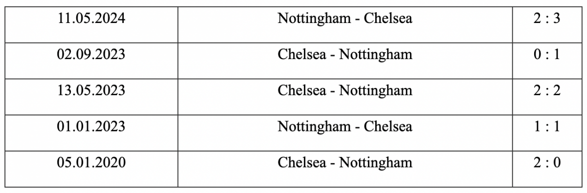 Lịch sử đối đầu Chelsea vs Nottingham