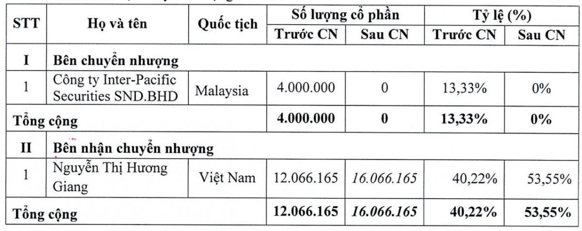 Bà Nguyễn Thị Hương Giang mở rộng quyền lực tại SBBS sau loạt giao dịch cổ phiếu