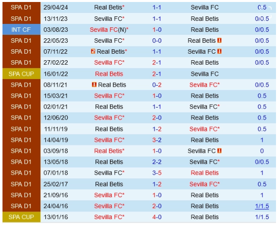 Lịch sử đối đầu Sevilla vs Real Betis