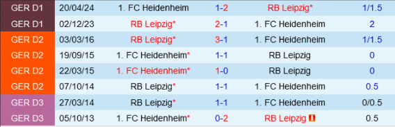 Lịch sử đối đầu Heidenheim vs RB Leipzig