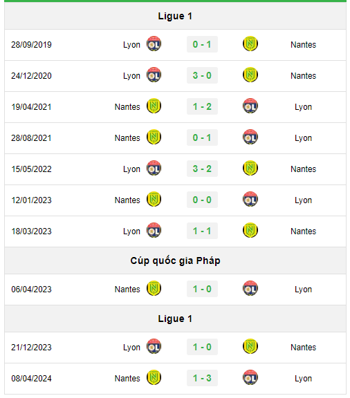 Lịch sử đối đầu Olympique Lyon vs Nantes 