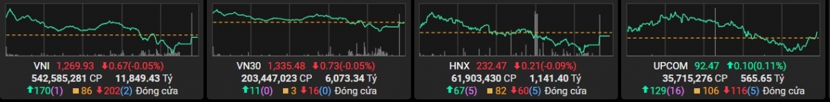 VN-Index giảm nhẹ, cổ phiếu năng lượng ‘giữ lửa’ cho thị trường