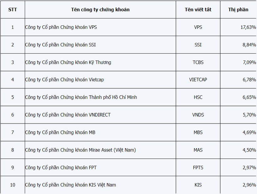 Thị phần môi giới quý III: VPS vẫn đứng đầu, VNDirect tuột dốc bất ngờ