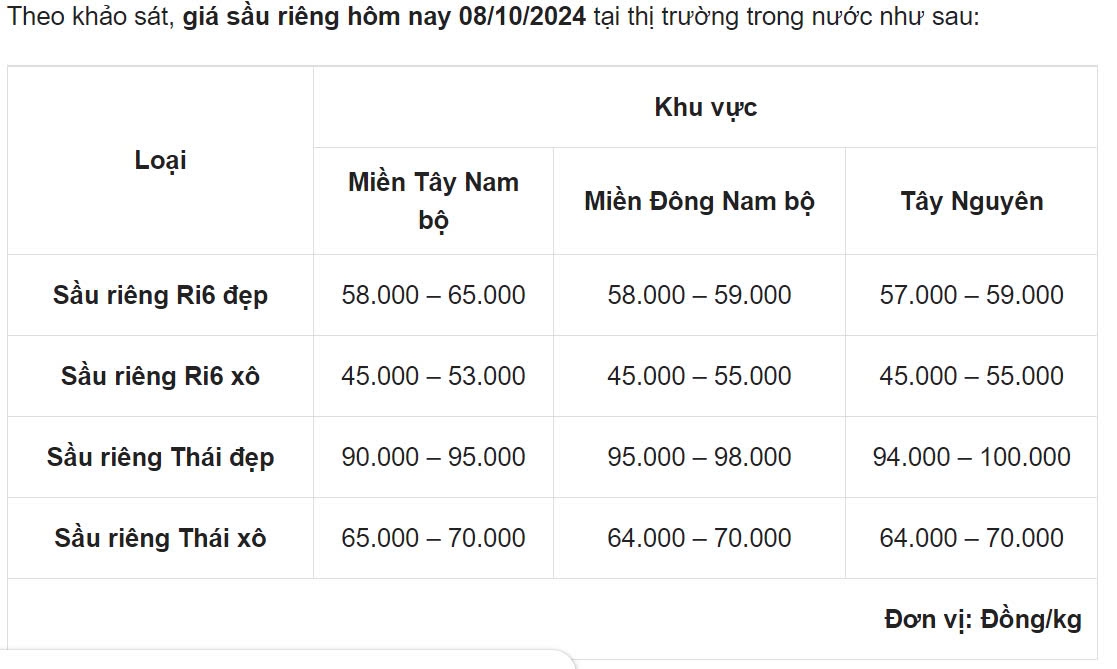 Giá sầu riêng hôm nay 08/10: Miền Đông Nam Bộ và Tây Nguyên biến động nhẹ