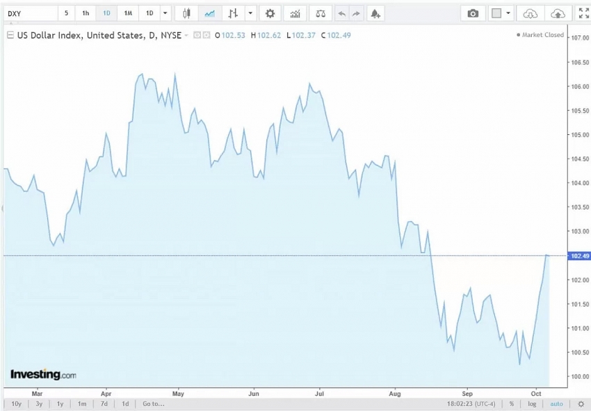 Diễn biến chỉ số DXY trong thời gian qua.