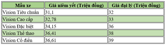 Lưu ý: Giá trên chỉ mang tính chất tham khảo, tùy thuộc vào khu vực và đại lý bán xe.