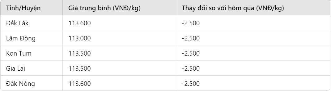 Giá cà phê hôm nay 9/10: Giảm mạnh 2.500 đồng/kg, thị trường chờ đợi vụ thu hoạch mới