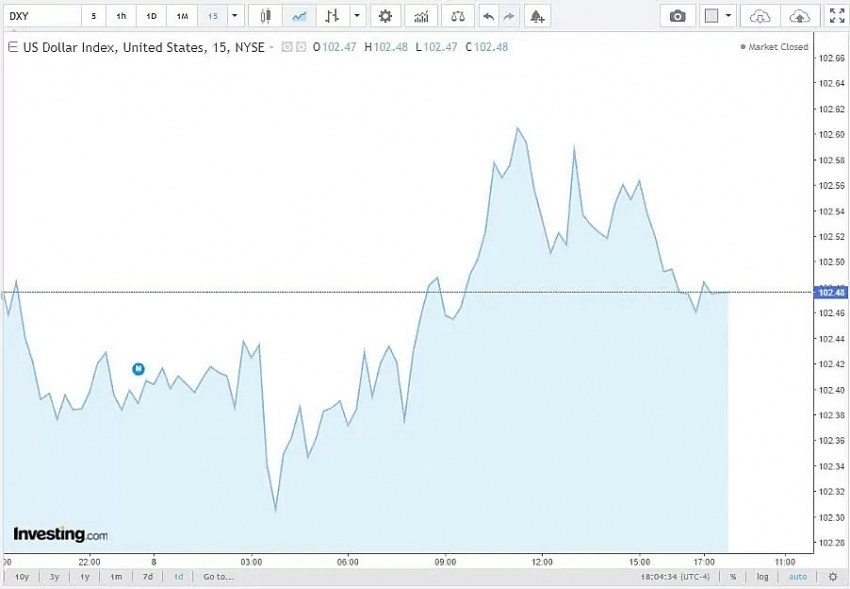 Diễn biến chỉ số DXY