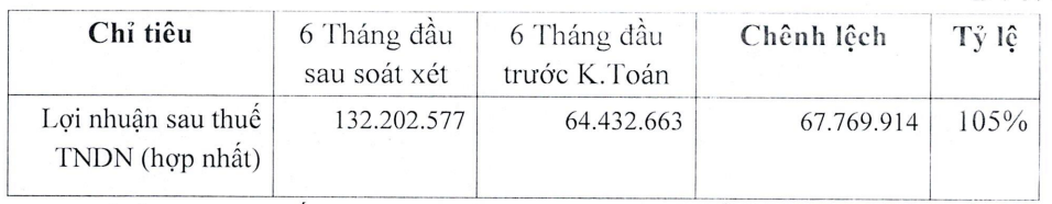 Đầu tư và Xây dựng HUD1 (HU1) bị nhắc nhở giữa bối cảnh tài chính khó khăn