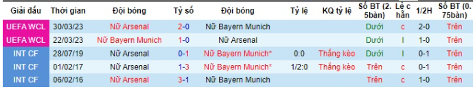 Lịch sử đối đầu Nữ Bayern Munich vs Nữ Arsenal