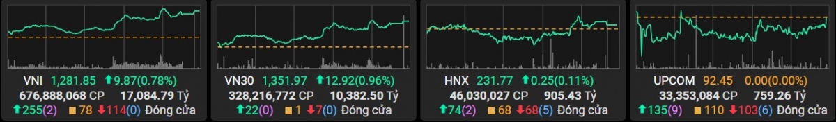 VN-Index vượt lên 1.281 điểm, sắc xanh lan tỏa khắp thị trường