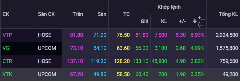 Cổ phiếu VTP tăng kịch trần, VGI, CTR, VTK cũng bứt phá, sóng mới cho 