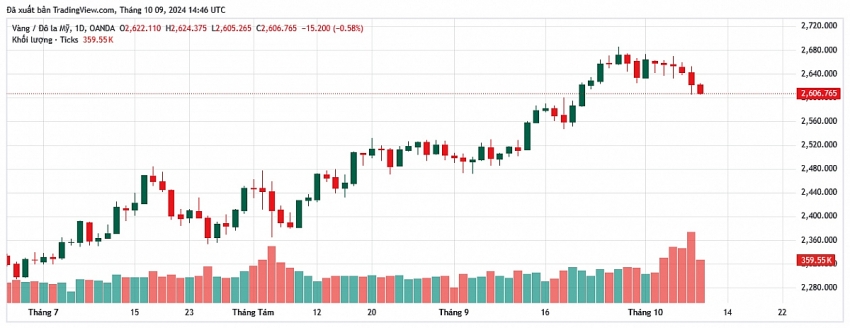 Giá vàng thế giới tiếp tục giảm mạnh phiên thứ hai liên tiếp (nguồn Tradingview)