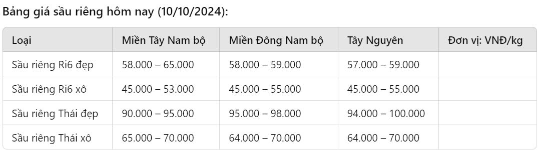 Giá sầu riêng hôm nay 10/10: Ổn định, sầu riêng Thái đẹp đạt mức 100.000 đồng/kg