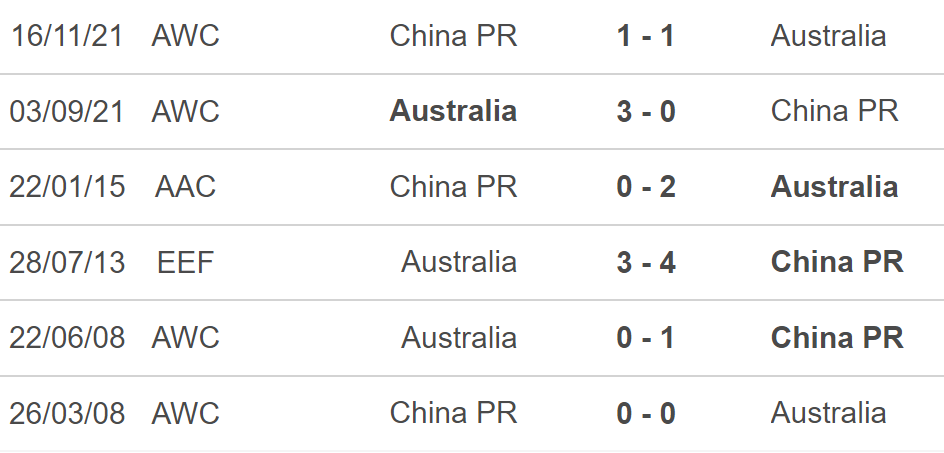 Lịch sử đối đầu Australia vs Trung Quốc