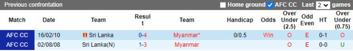 Lịch sử đối đầu Myanmar vs Sri Lanka