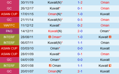 Lịch sử đối đầu Oman vs Kuwait 