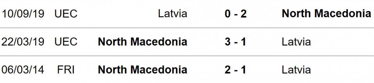 Lịch sử đối đầu Latvia vs Bắc Macedonia