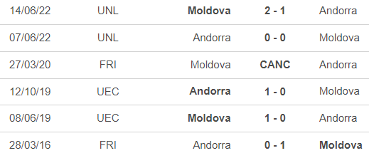 Lịch sử đối đầu Moldova vs Andorra 