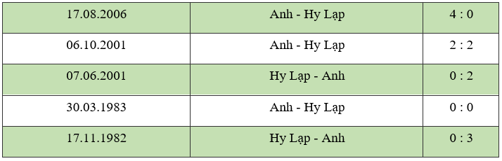 Lịch sử đối đầu Anh vs Hy Lạp