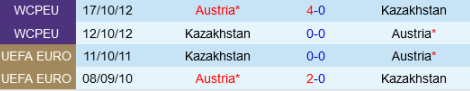 Lịch sử bóng đá Áo vs Kazakhstan 