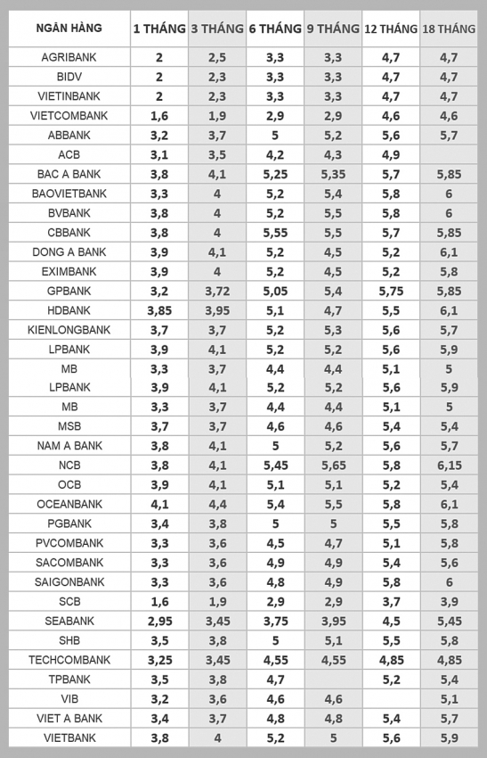Lãi suất ngân hàng hôm nay 11/10: Điều hiếm gặp tại nhóm NHTMCP tư nhân