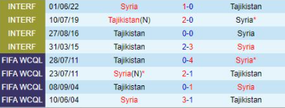 Lịch sử đối đầu Syria vs Tajikistan 