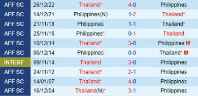 Lịch sử đối đầu Thái Lan vs Philippines 