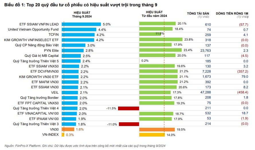 Bất chấp thanh khoản giảm, 87% quỹ cổ phiếu vẫn vượt VN-Index trong tháng 9