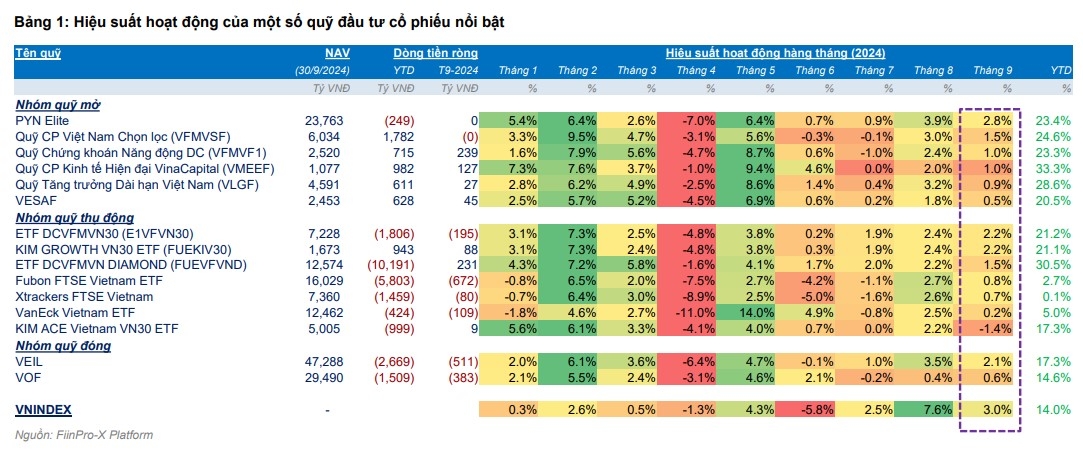 Bất chấp thanh khoản giảm, 87% quỹ cổ phiếu vẫn vượt VN-Index trong tháng 9