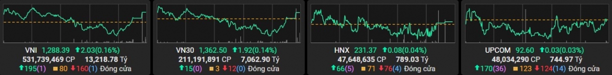 VN-Index phục hồi cuối phiên 11/10: Sự trỗi dậy của Vingroup và nhóm bất động sản