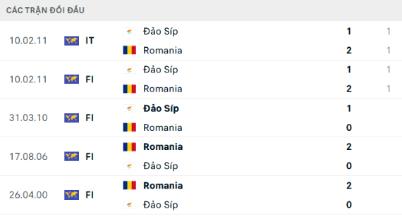 Lịch sử đối đầu Cyprus vs Romania