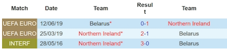 Lịch sử đấu Belarus vs Bắc Ireland 