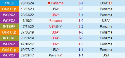 Lịch sử đối đầu Mỹ vs Panama