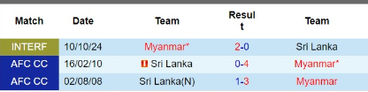 Lịch sử đối đầu Myanmar vs Sri Lanka