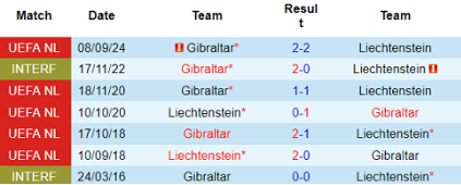 Lịch sử đối đầu Liechtenstein vs Gibraltar