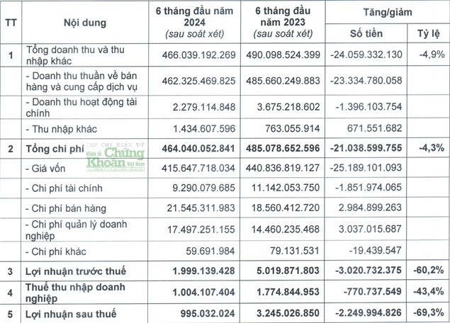 Các chi phí tăng trong khi doanh thu thấp khiến lợi nhuận 6 tháng đầu năm 2024 của Vinaconex 25 tụt dốc