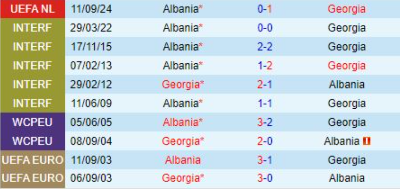 Lịch sử đối đầu Georgia vs Albania